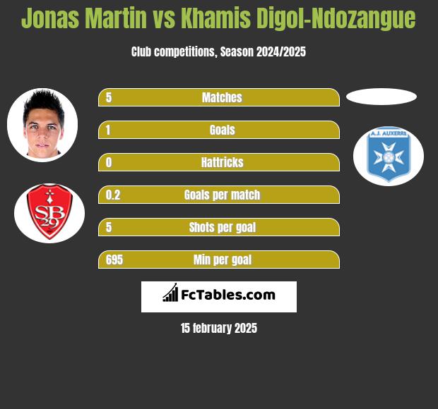 Jonas Martin vs Khamis Digol-Ndozangue h2h player stats