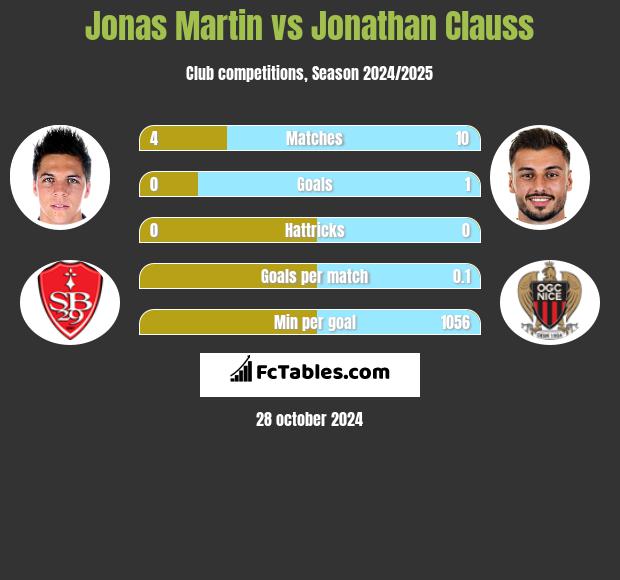 Jonas Martin vs Jonathan Clauss h2h player stats