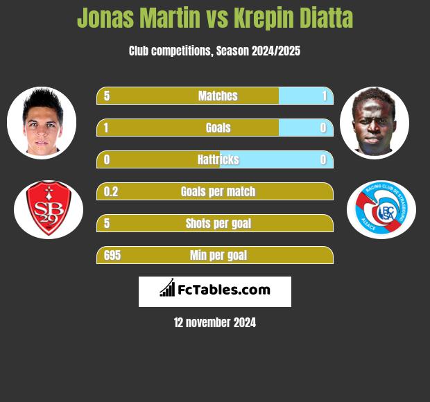 Jonas Martin vs Krepin Diatta h2h player stats