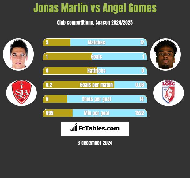 Jonas Martin vs Angel Gomes h2h player stats