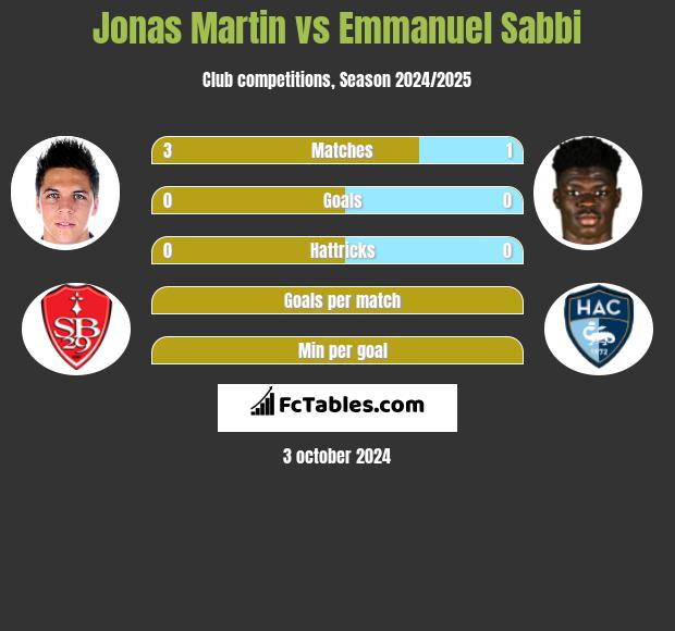 Jonas Martin vs Emmanuel Sabbi h2h player stats