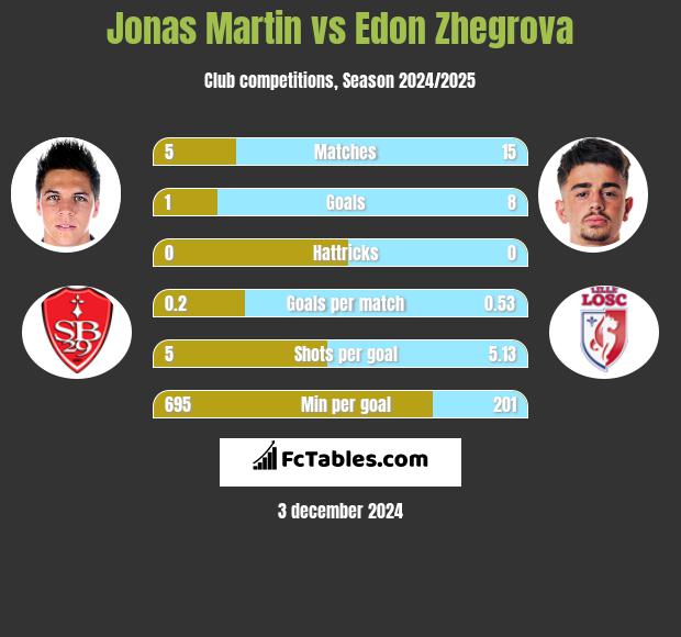 Jonas Martin vs Edon Zhegrova h2h player stats