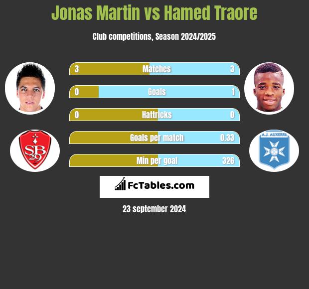 Jonas Martin vs Hamed Traore h2h player stats