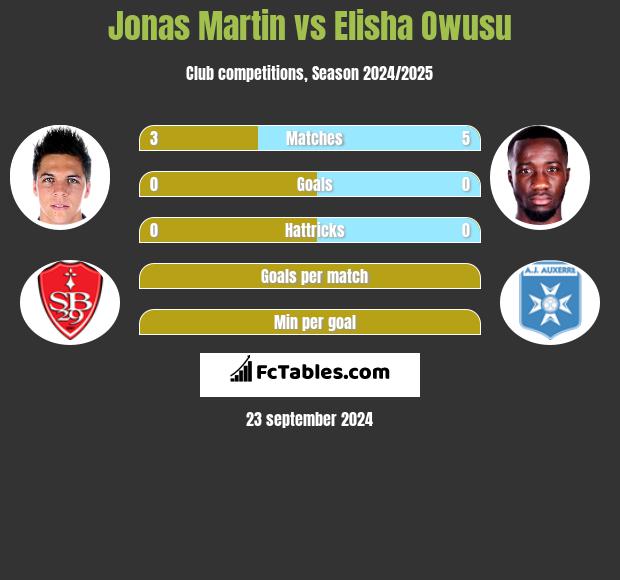 Jonas Martin vs Elisha Owusu h2h player stats