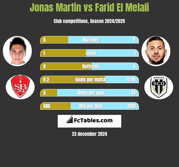 Jonas Martin vs Farid El Melali h2h player stats