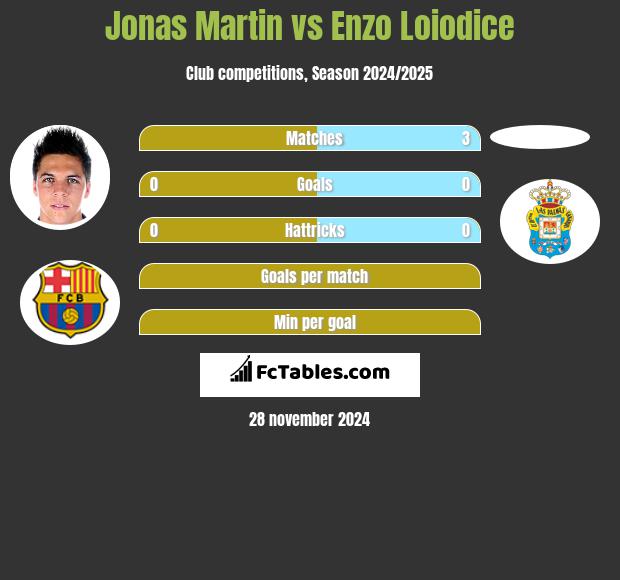 Jonas Martin vs Enzo Loiodice h2h player stats