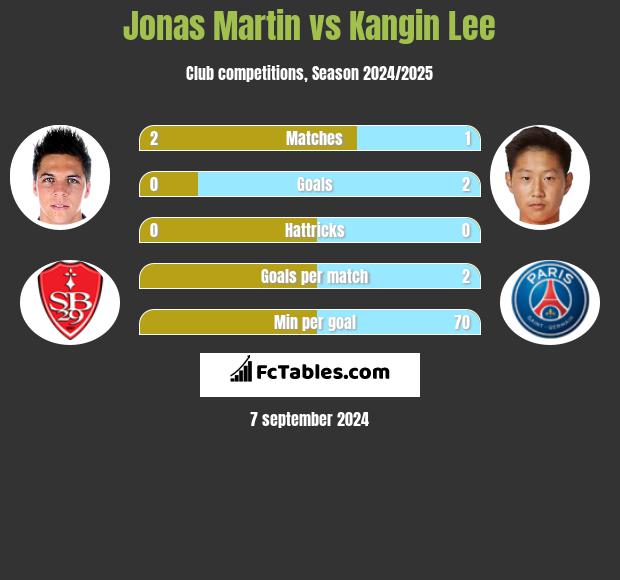 Jonas Martin vs Kangin Lee h2h player stats