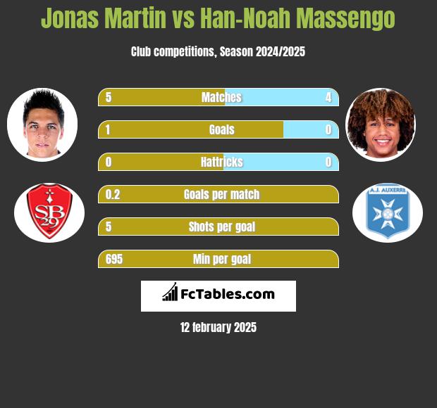 Jonas Martin vs Han-Noah Massengo h2h player stats