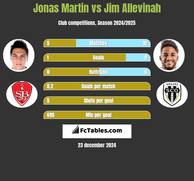 Jonas Martin vs Jim Allevinah h2h player stats