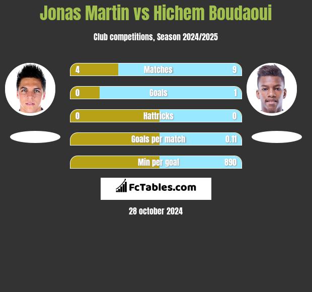 Jonas Martin vs Hichem Boudaoui h2h player stats