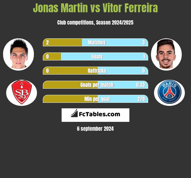 Jonas Martin vs Vitor Ferreira h2h player stats