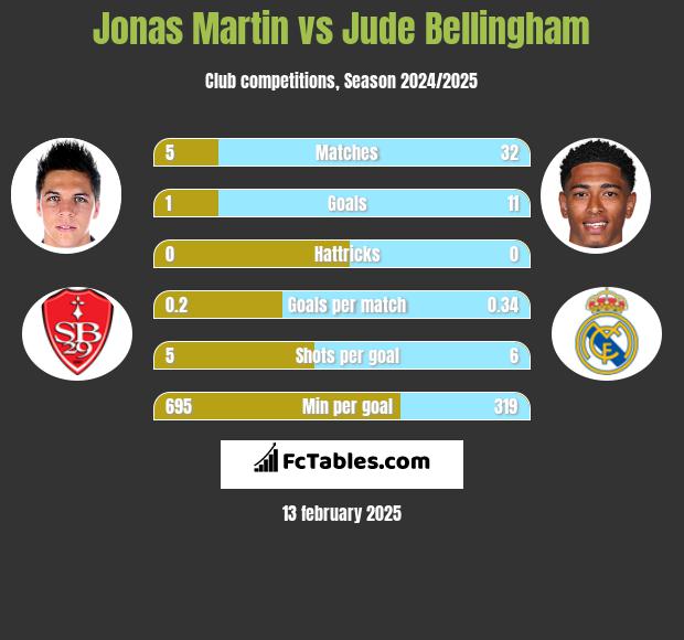 Jonas Martin vs Jude Bellingham h2h player stats