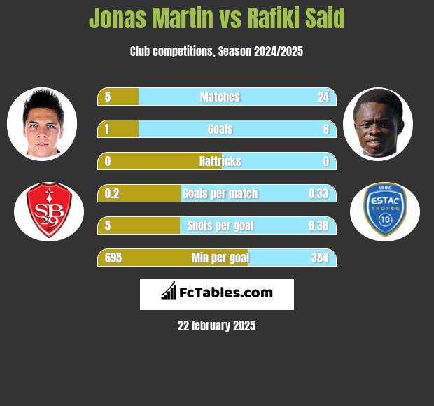 Jonas Martin vs Rafiki Said h2h player stats