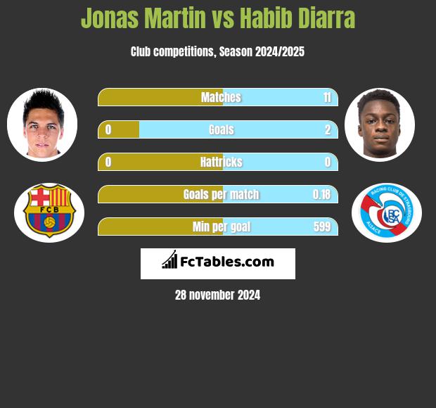 Jonas Martin vs Habib Diarra h2h player stats