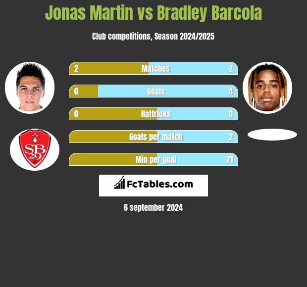 Jonas Martin vs Bradley Barcola h2h player stats