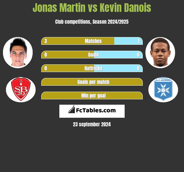 Jonas Martin vs Kevin Danois h2h player stats