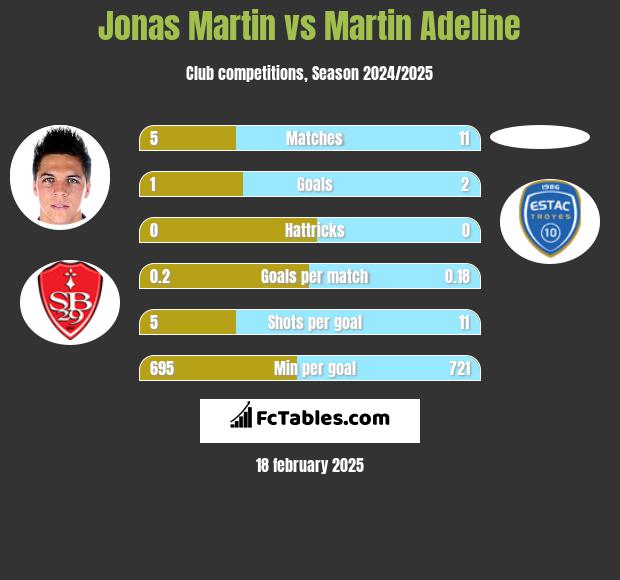 Jonas Martin vs Martin Adeline h2h player stats