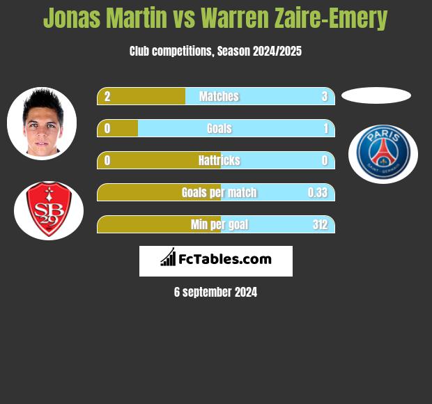 Jonas Martin vs Warren Zaire-Emery h2h player stats