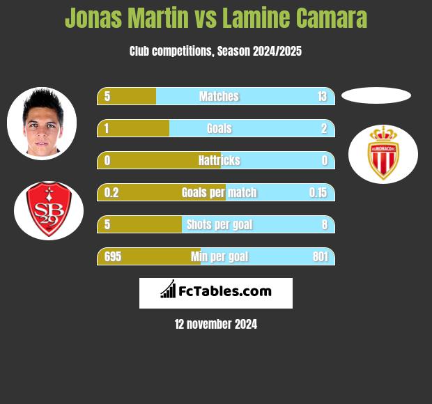 Jonas Martin vs Lamine Camara h2h player stats