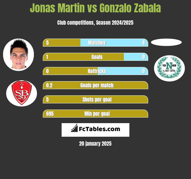 Jonas Martin vs Gonzalo Zabala h2h player stats