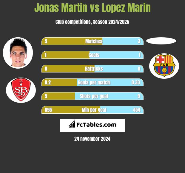 Jonas Martin vs Lopez Marin h2h player stats