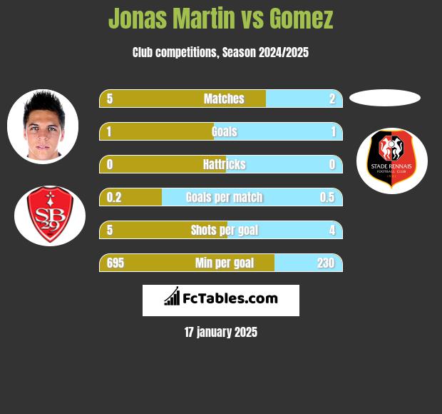 Jonas Martin vs Gomez h2h player stats