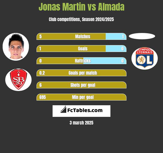 Jonas Martin vs Almada h2h player stats