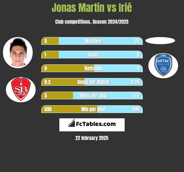 Jonas Martin vs Irié h2h player stats