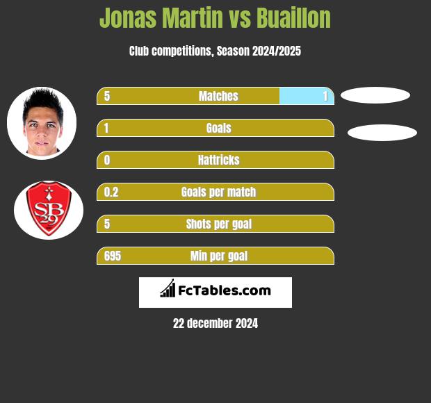 Jonas Martin vs Buaillon h2h player stats