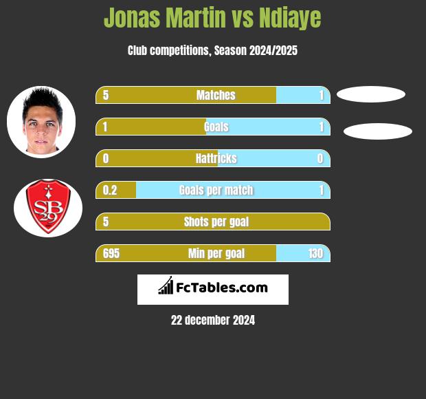 Jonas Martin vs Ndiaye h2h player stats