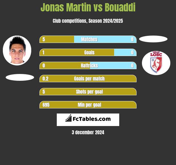 Jonas Martin vs Bouaddi h2h player stats