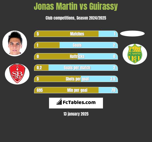 Jonas Martin vs Guirassy h2h player stats