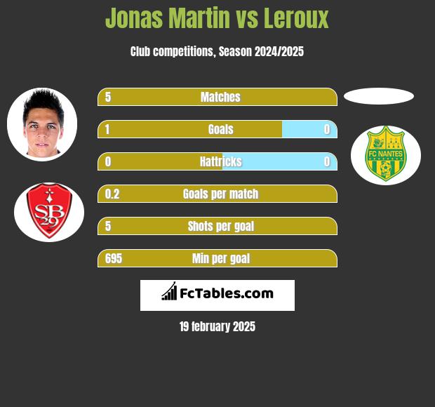 Jonas Martin vs Leroux h2h player stats