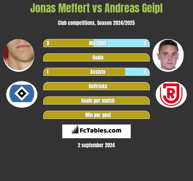 Jonas Meffert vs Andreas Geipl h2h player stats