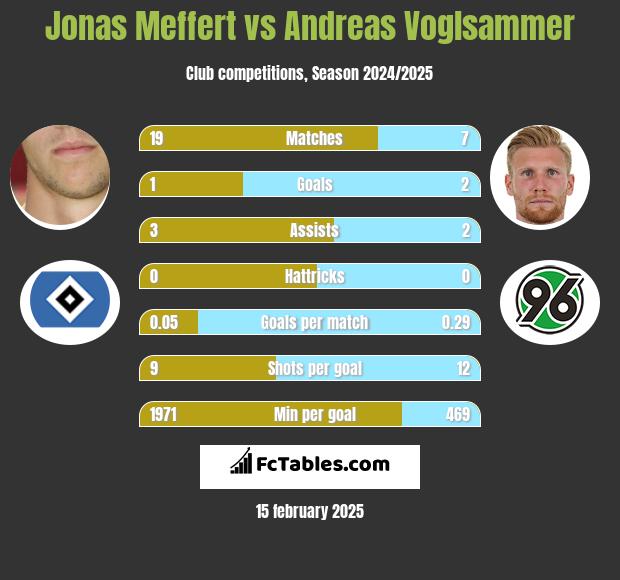 Jonas Meffert vs Andreas Voglsammer h2h player stats