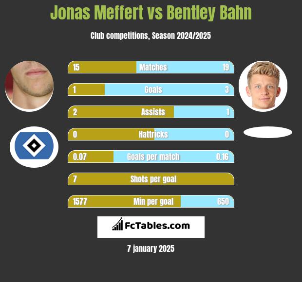 Jonas Meffert vs Bentley Bahn h2h player stats