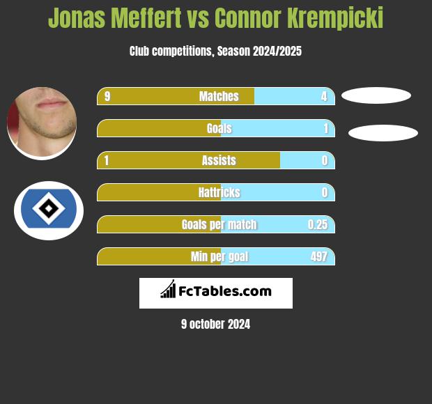 Jonas Meffert vs Connor Krempicki h2h player stats