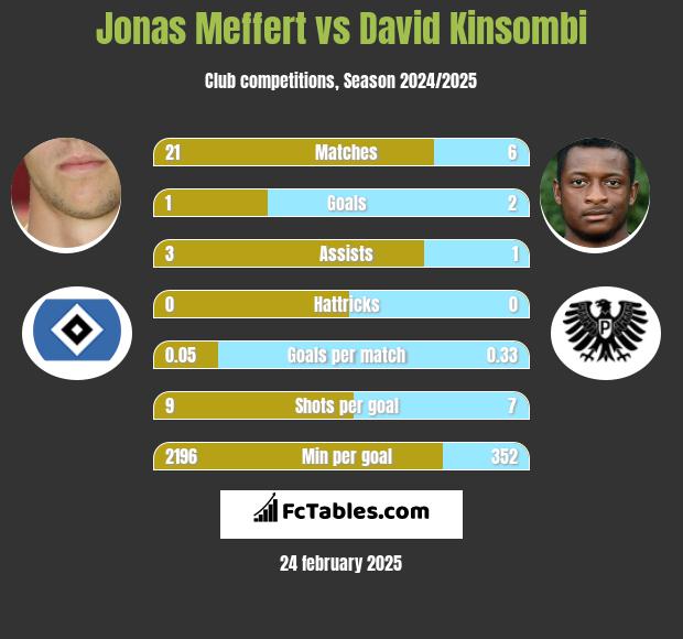 Jonas Meffert vs David Kinsombi h2h player stats