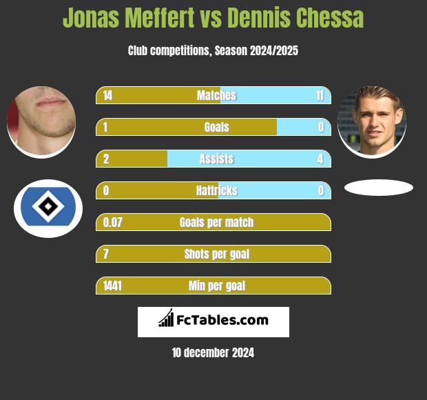 Jonas Meffert vs Dennis Chessa h2h player stats