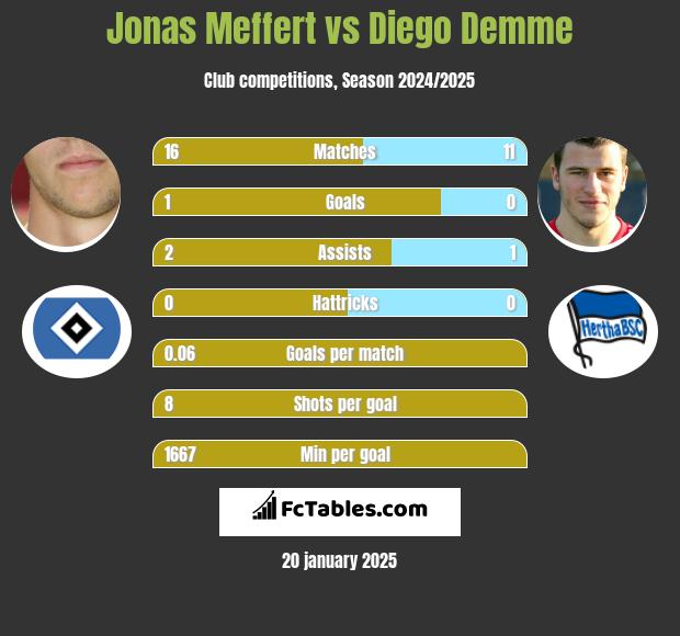 Jonas Meffert vs Diego Demme h2h player stats