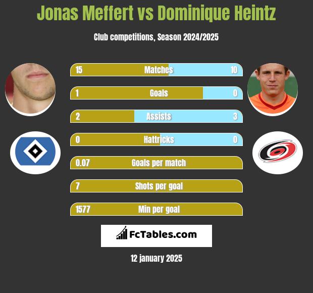 Jonas Meffert vs Dominique Heintz h2h player stats