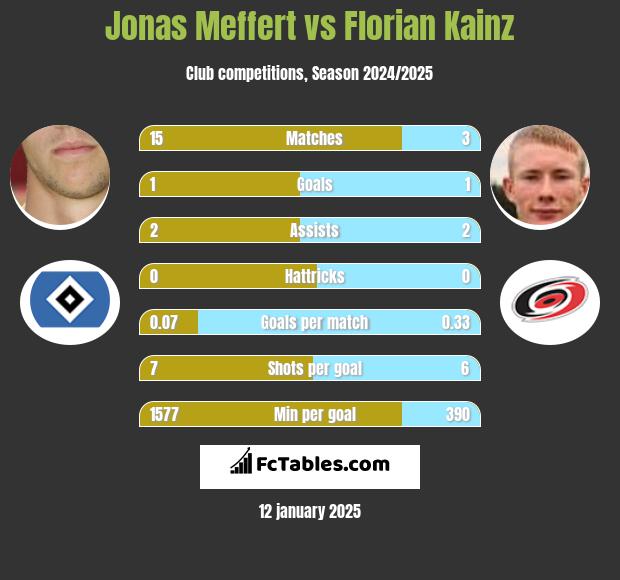 Jonas Meffert vs Florian Kainz h2h player stats