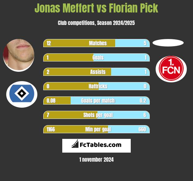 Jonas Meffert vs Florian Pick h2h player stats