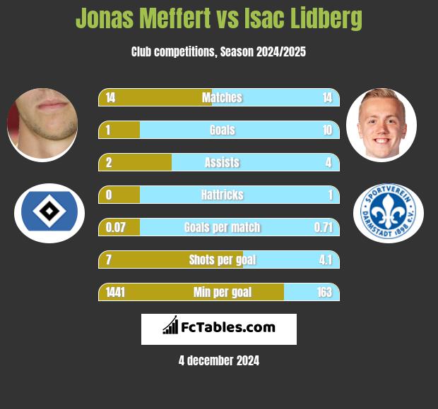 Jonas Meffert vs Isac Lidberg h2h player stats