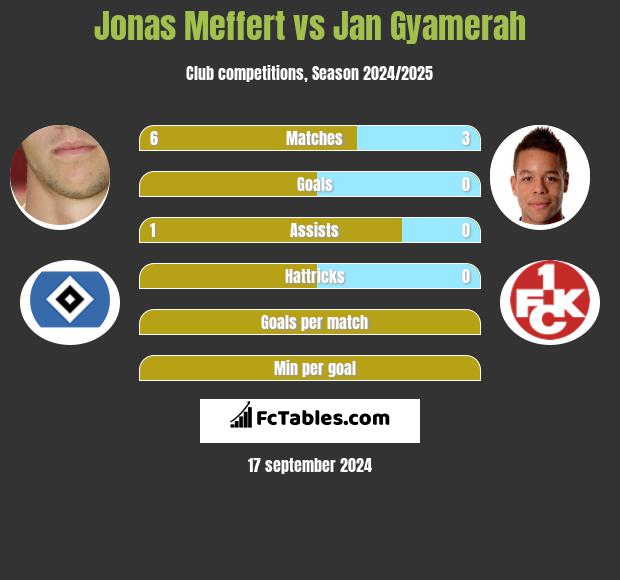 Jonas Meffert vs Jan Gyamerah h2h player stats