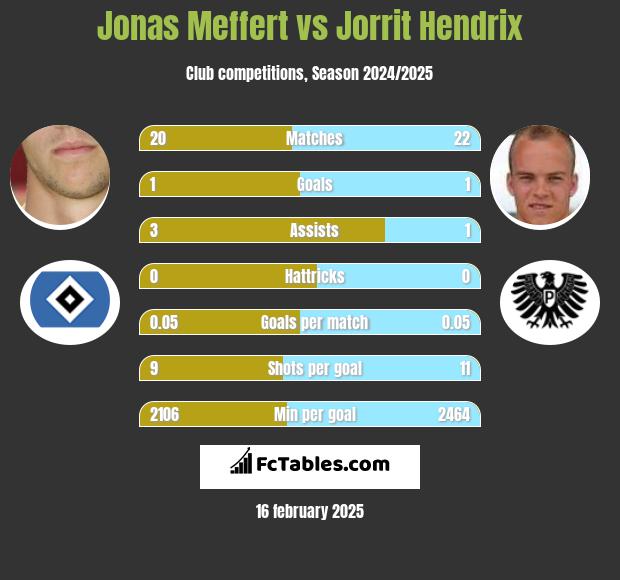 Jonas Meffert vs Jorrit Hendrix h2h player stats