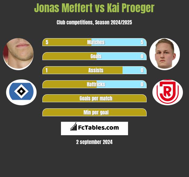 Jonas Meffert vs Kai Proeger h2h player stats