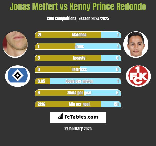 Jonas Meffert vs Kenny Prince Redondo h2h player stats