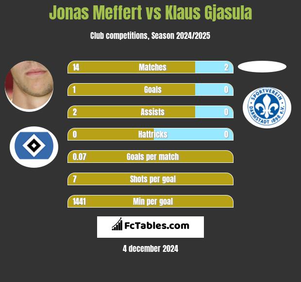 Jonas Meffert vs Klaus Gjasula h2h player stats