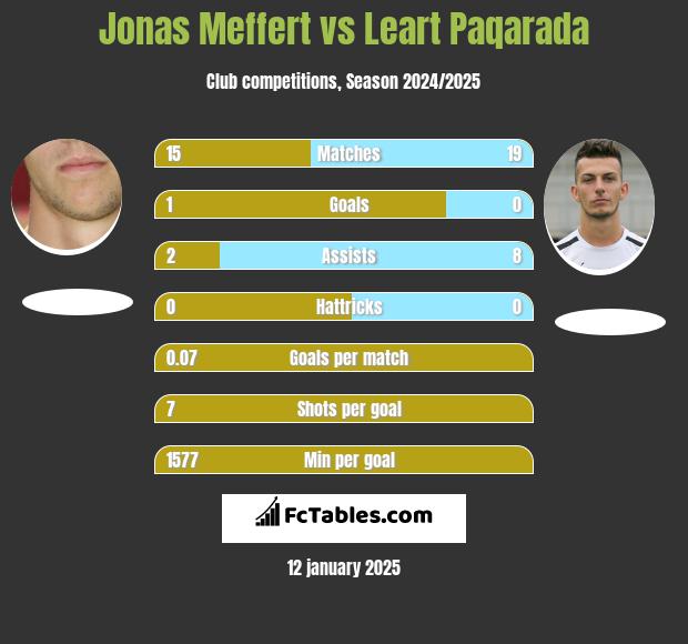 Jonas Meffert vs Leart Paqarada h2h player stats